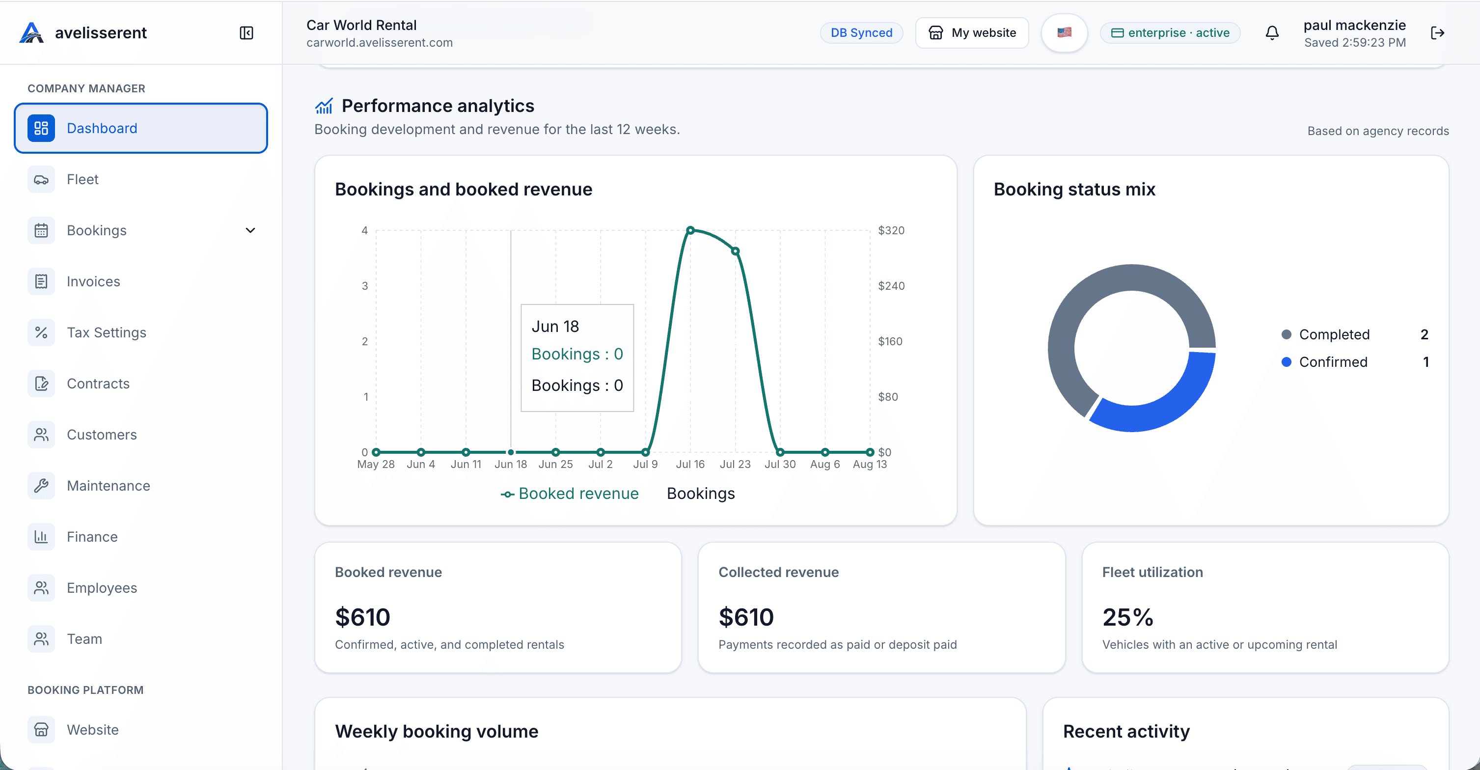 AvelisseRent performance analytics dashboard for bookings, booked revenue, booking status, and fleet utilization